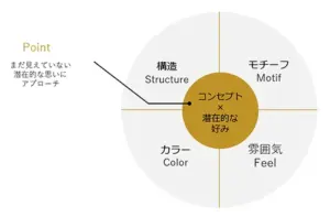 ヒアリングの特徴の図解